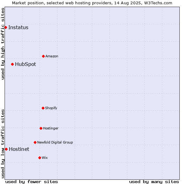 Market position of HubSpot vs. Hostinet vs. Instatus