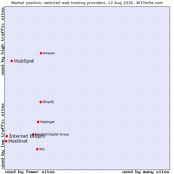 Market position of HubSpot vs. İnternet Bilişim vs. Hostinet