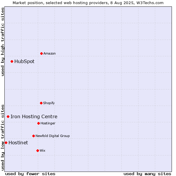 Market position of HubSpot vs. Iron Hosting Centre vs. Hostinet