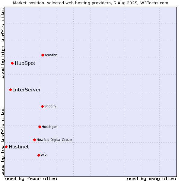 Market position of HubSpot vs. InterServer vs. Hostinet