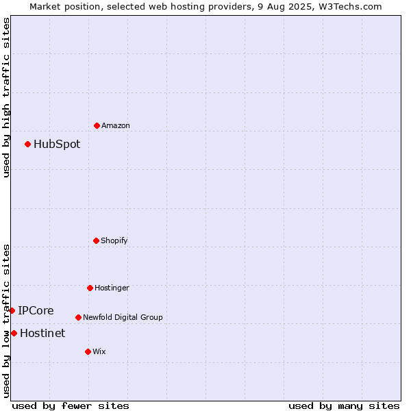 Market position of HubSpot vs. Hostinet vs. IPCore