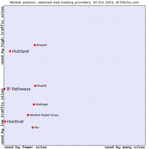 Market position of HubSpot vs. Hostinet vs. IP Pathways
