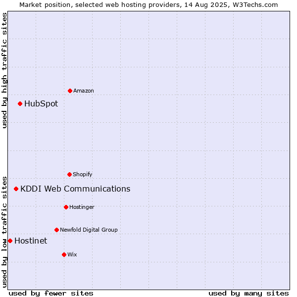 Market position of HubSpot vs. KDDI Web Communications vs. Hostinet