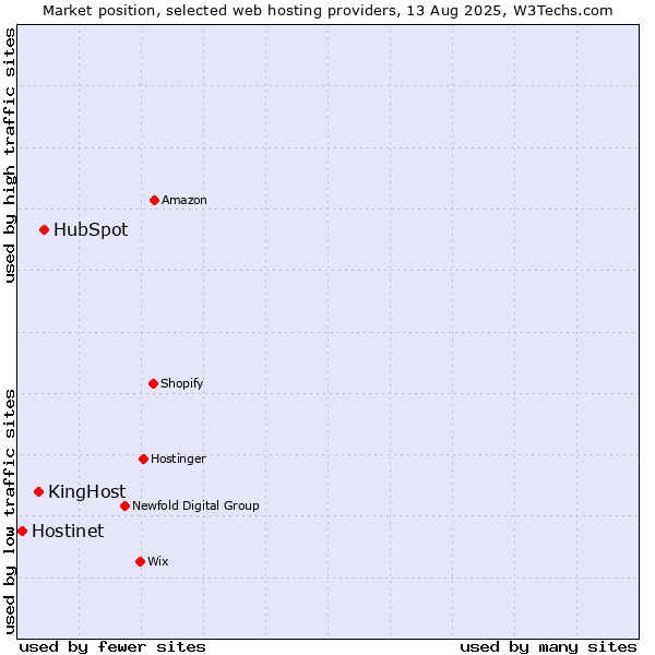 Market position of HubSpot vs. KingHost vs. Hostinet