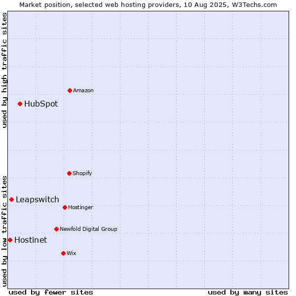 Market position of HubSpot vs. Leapswitch vs. Hostinet