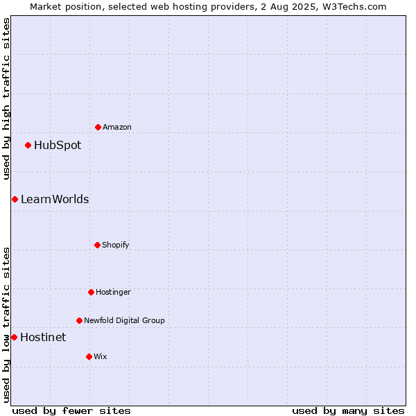 Market position of HubSpot vs. LearnWorlds vs. Hostinet