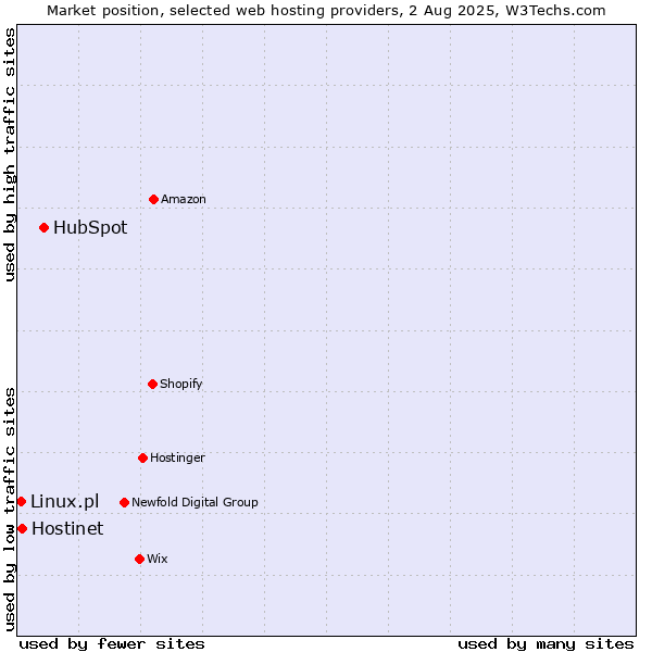 Market position of HubSpot vs. Hostinet vs. Linux.pl