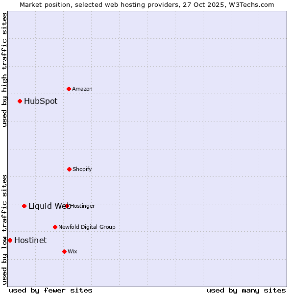 Market position of Liquid Web vs. HubSpot vs. Hostinet
