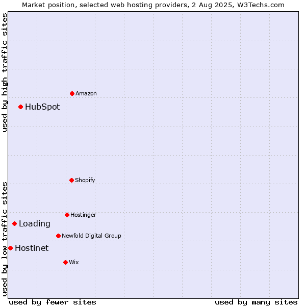 Market position of HubSpot vs. Loading vs. Hostinet