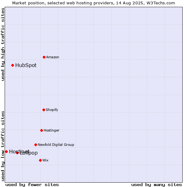 Market position of Lolipop vs. HubSpot vs. Hostinet