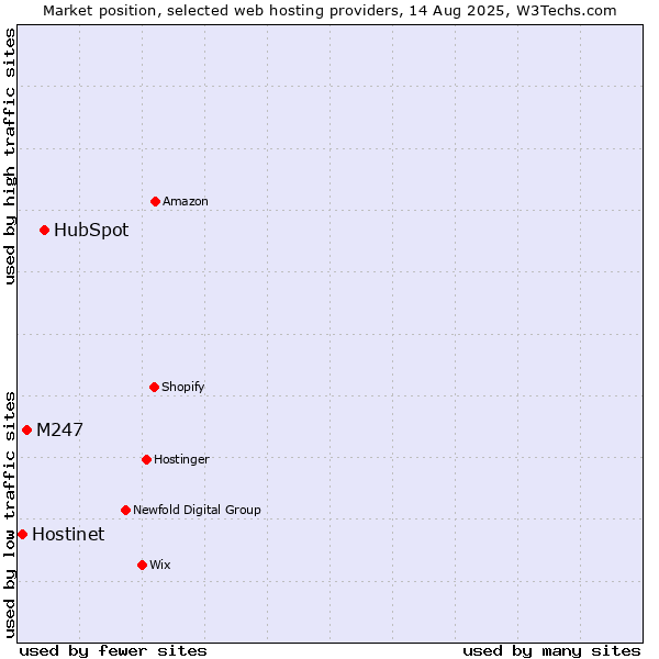 Market position of HubSpot vs. M247 vs. Hostinet