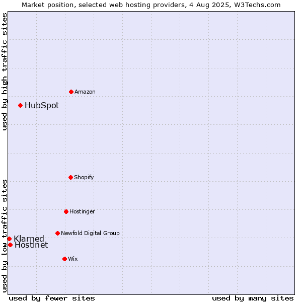 Market position of HubSpot vs. Hostinet vs. Klarned