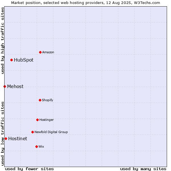 Market position of HubSpot vs. Hostinet vs. Mehost