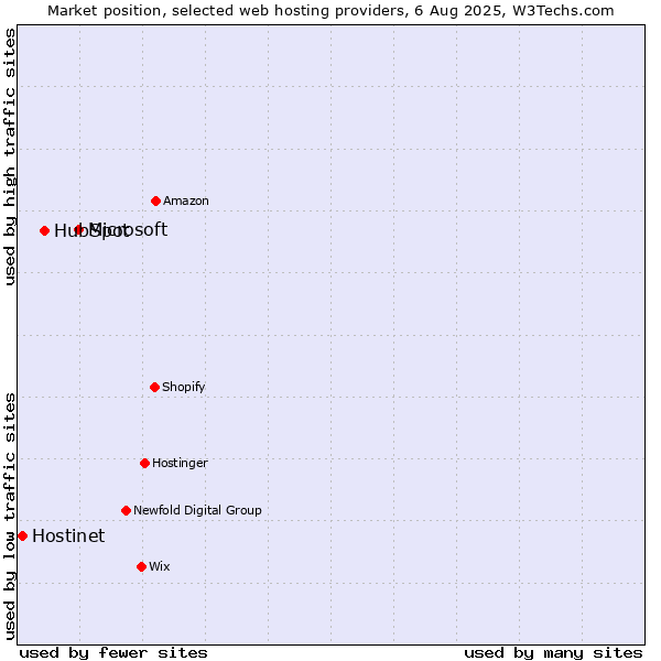 Market position of Microsoft vs. HubSpot vs. Hostinet