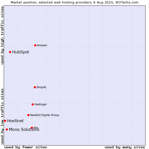 Market position of HubSpot vs. Mono Solutions vs. Hostinet