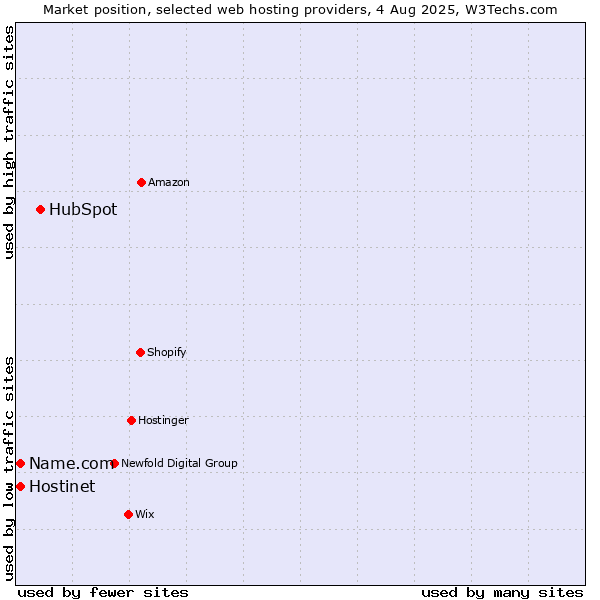 Market position of HubSpot vs. Hostinet vs. Name.com