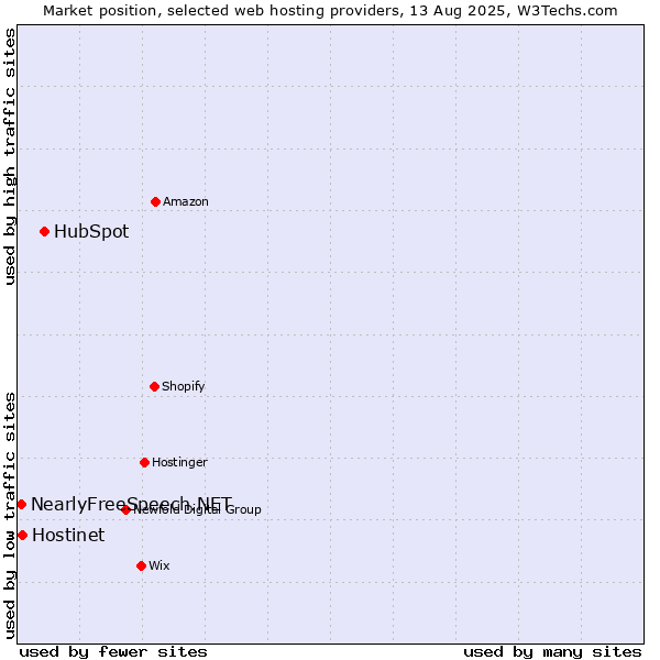 Market position of HubSpot vs. Hostinet vs. NearlyFreeSpeech.NET
