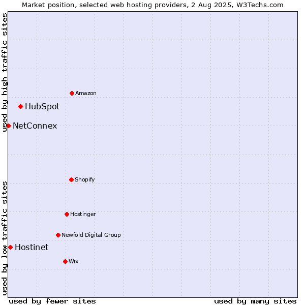 Market position of HubSpot vs. Hostinet vs. NetConnex