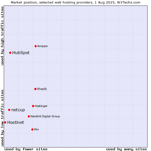 Market position of HubSpot vs. netcup vs. Hostinet