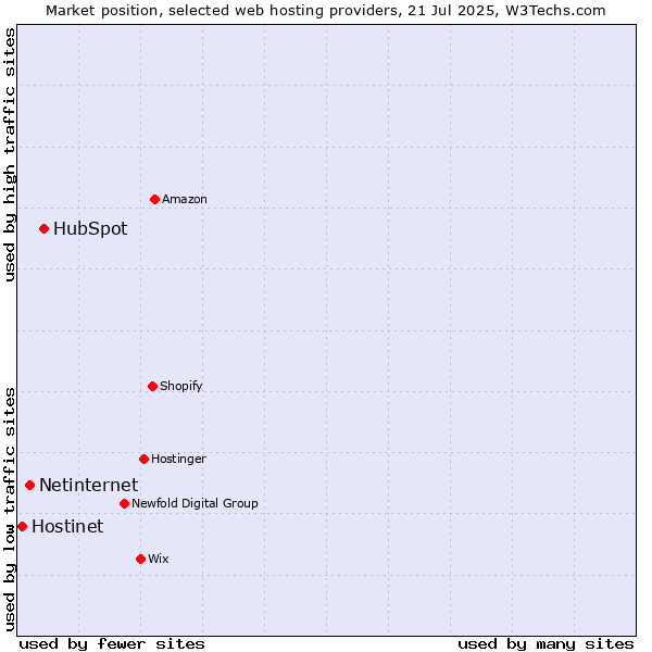 Market position of HubSpot vs. Netinternet vs. Hostinet
