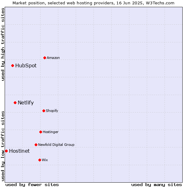 Market position of Netlify vs. HubSpot vs. Hostinet