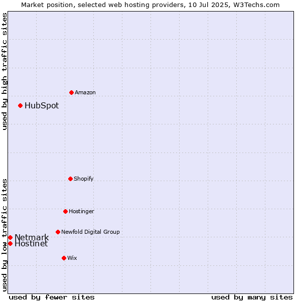 Market position of HubSpot vs. Netmark vs. Hostinet