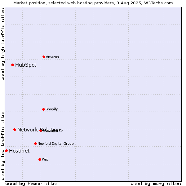 Market position of Network Solutions vs. HubSpot vs. Hostinet