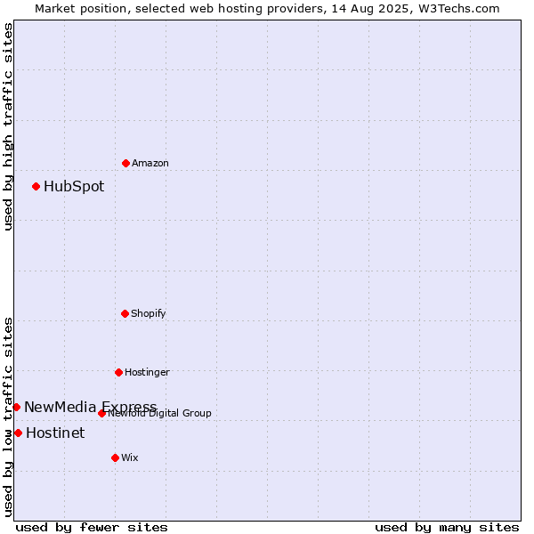 Market position of HubSpot vs. Hostinet vs. NewMedia Express
