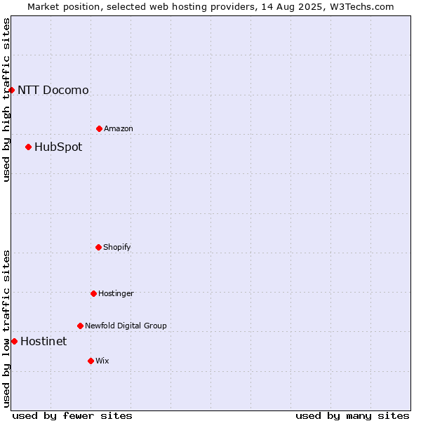 Market position of HubSpot vs. Hostinet vs. NTT Docomo