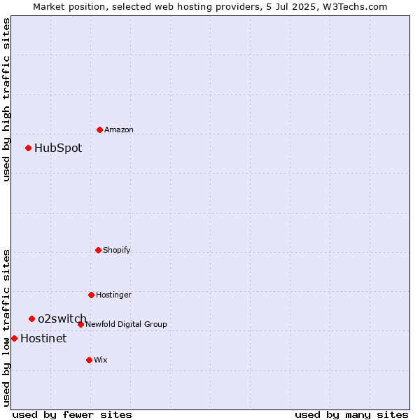 Market position of o2switch vs. HubSpot vs. Hostinet