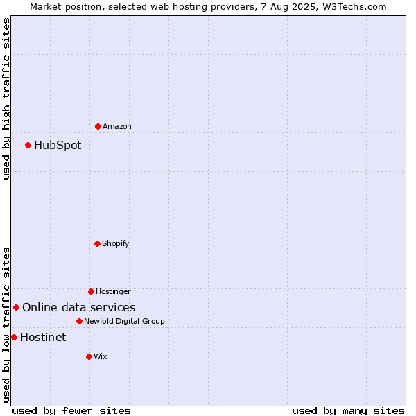 Market position of HubSpot vs. Online data services vs. Hostinet
