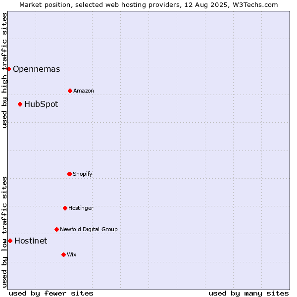Market position of HubSpot vs. Hostinet vs. Opennemas