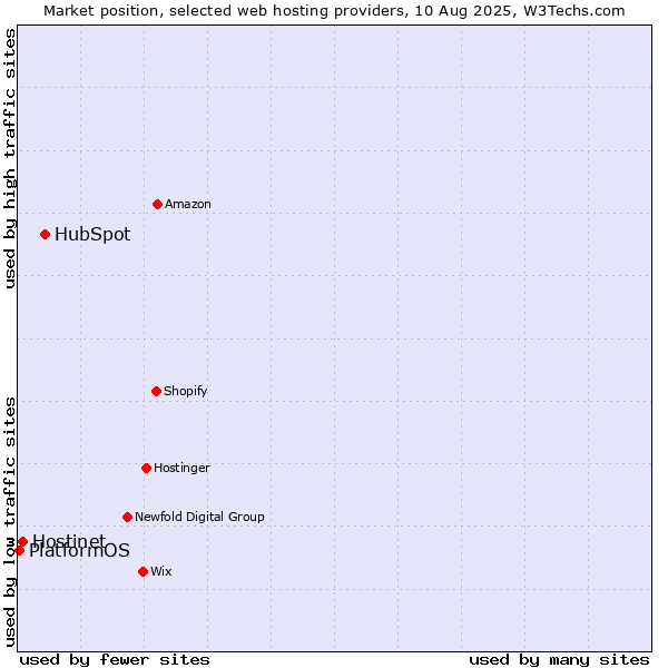 Market position of HubSpot vs. Hostinet vs. PlatformOS
