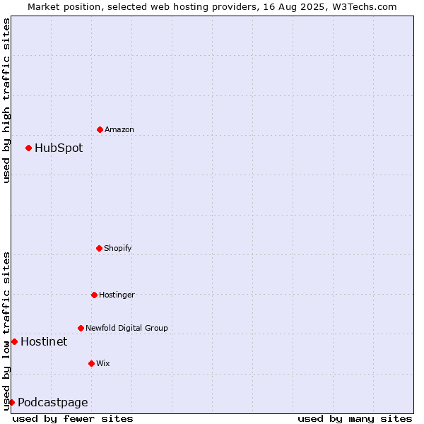 Market position of HubSpot vs. Hostinet vs. Podcastpage