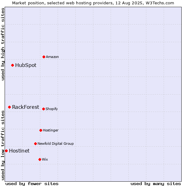 Market position of HubSpot vs. RackForest vs. Hostinet