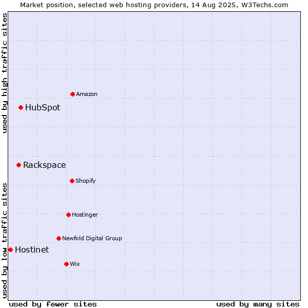 Market position of HubSpot vs. Rackspace vs. Hostinet