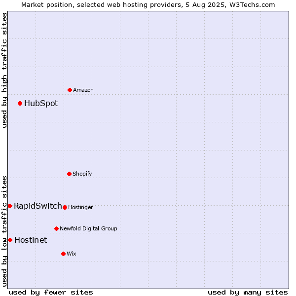 Market position of HubSpot vs. Hostinet vs. RapidSwitch