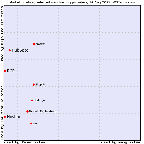 Market position of HubSpot vs. Hostinet vs. RCP