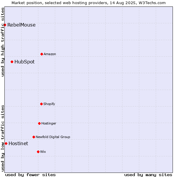Market position of HubSpot vs. Hostinet vs. RebelMouse