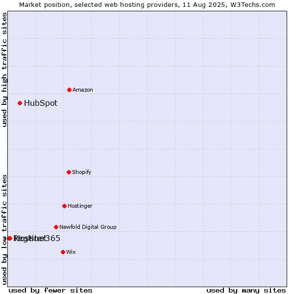 Market position of HubSpot vs. Hostinet vs. Register365