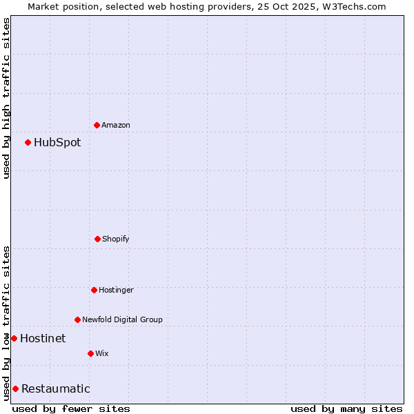 Market position of HubSpot vs. Restaumatic vs. Hostinet