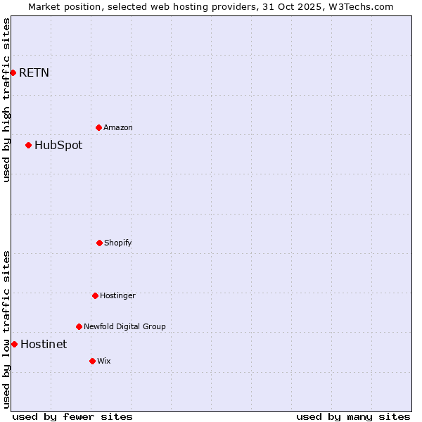 Market position of HubSpot vs. Hostinet vs. RETN