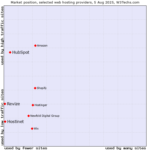 Market position of HubSpot vs. Revize vs. Hostinet