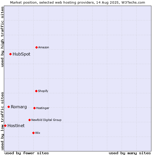 Market position of HubSpot vs. Romarg vs. Hostinet