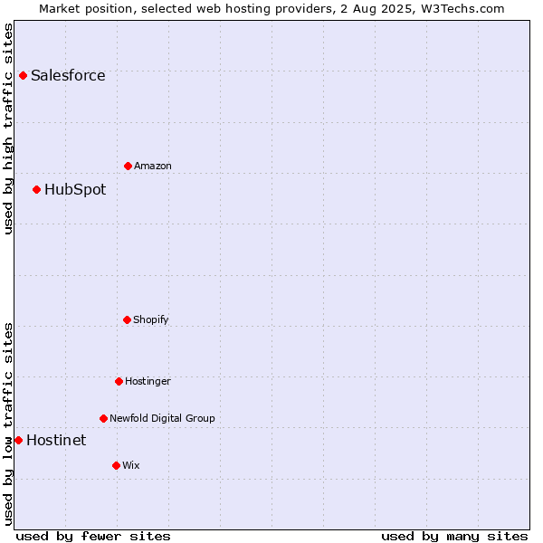 Market position of HubSpot vs. Salesforce vs. Hostinet