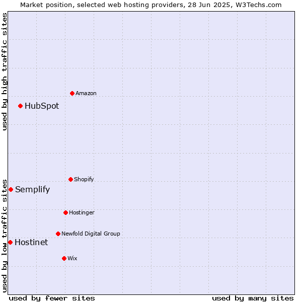 Market position of HubSpot vs. Semplify vs. Hostinet