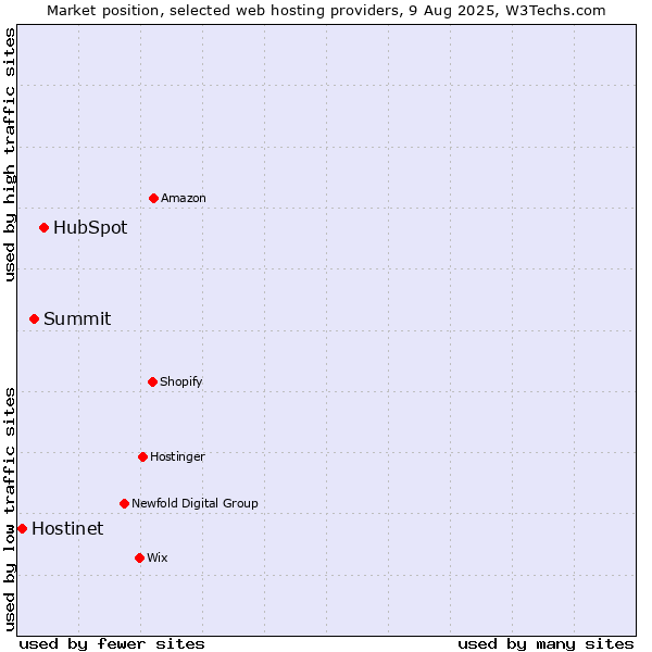 Market position of HubSpot vs. Summit vs. Hostinet