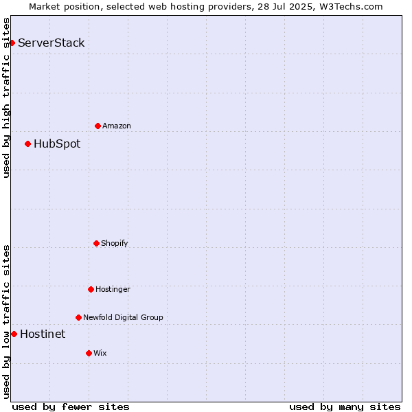 Market position of HubSpot vs. Hostinet vs. ServerStack