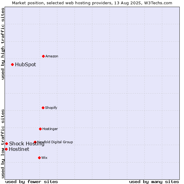 Market position of HubSpot vs. Shock Hosting vs. Hostinet