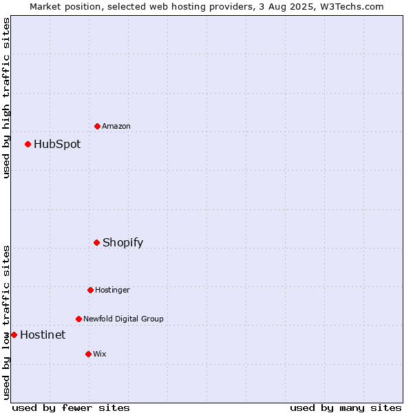 Market position of Shopify vs. HubSpot vs. Hostinet